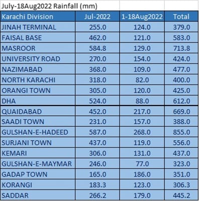 کراچی: 2 ماہ میں سب سے زیادہ 855 ملی میٹر بارش کہاں ہوئی؟