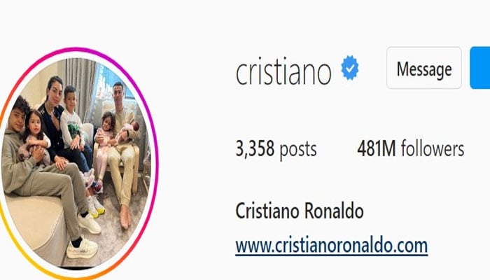 کرسٹیانو رونالڈو نے لیونل میسی کو سوشل میڈیا پر شکست دے دی
