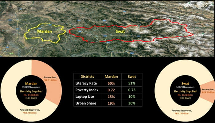 سیکریٹری پاور ڈویژن نے مردان اور سوات میں بجلی چوری کا موازنہ پیش کردیا