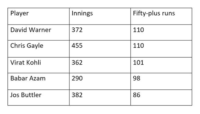 David Warner equals Chris Gayle’s record of most 50s in T20 cricket