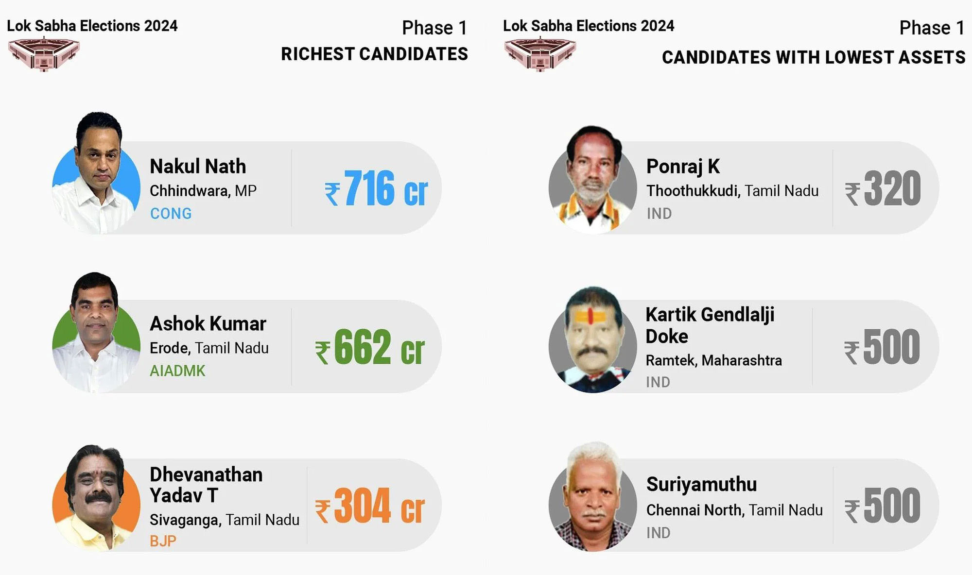 India Election 2024: Asset Details Of First Phase Candidates Revealed