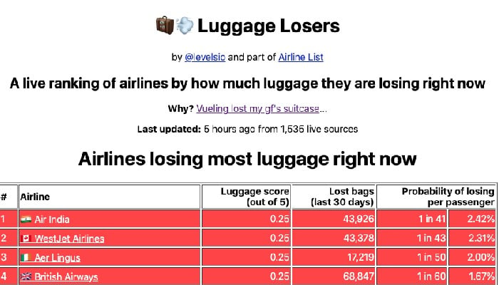 Millionaire creates website to rank airlines by luggage loss