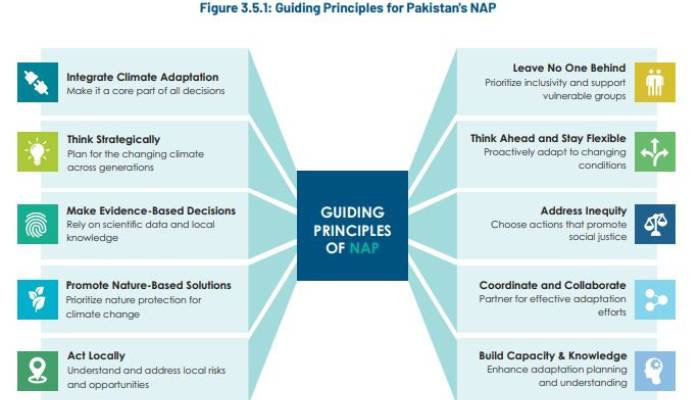 Source: Pakistans Ministry of Climate Change and Environmental Coordination