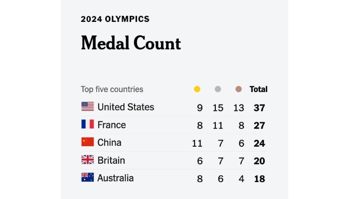 Paris Olympics 2024: These five nations topped the gold medal chart