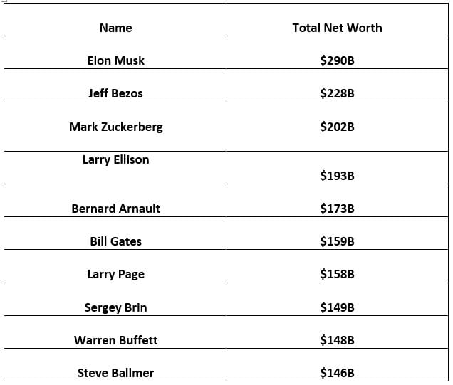 Worlds 10 richest people gain billions after Trump’s win