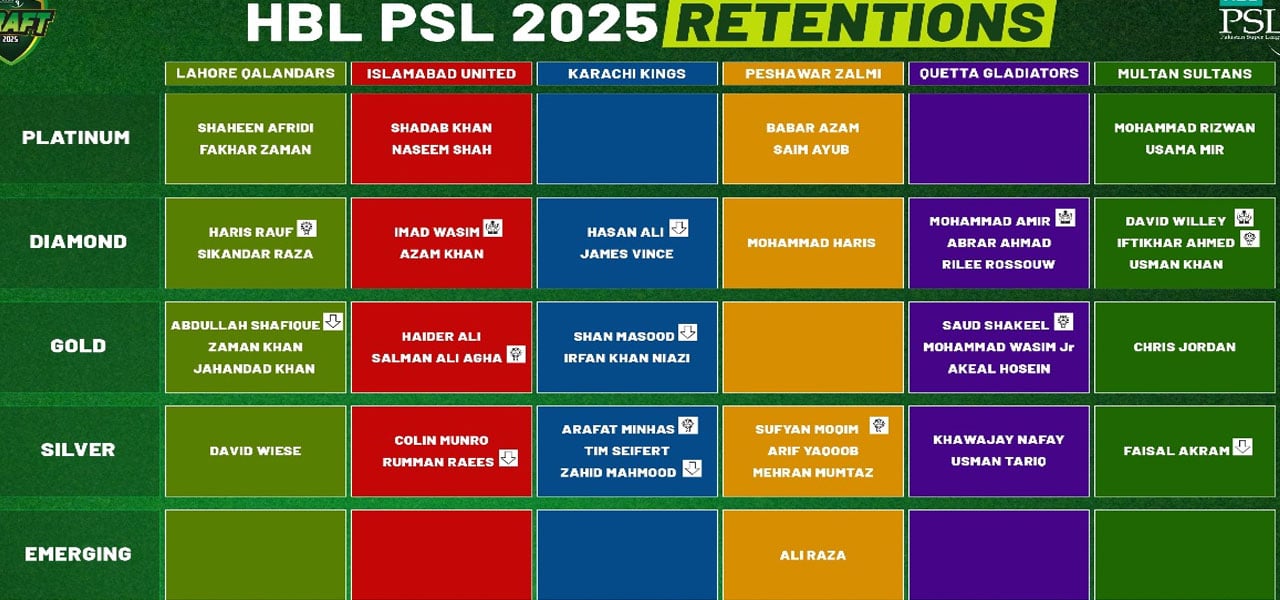 پی ایس ایل: 6 فرنچائزز کے برقرار کھلاڑیوں کا اعلان، کوئٹہ نے سرفراز کو ریلیز کردیا