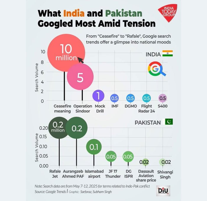 پاک بھارت کشدگی کے دوران گوگل پر سب سے زیادہ کیا تلاش کیا گیا؟