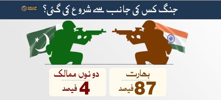 91 فیصد پاکستانیوں نے سیز فائر معاہدے کو درست قرار دیا، گیلپ پاکستان