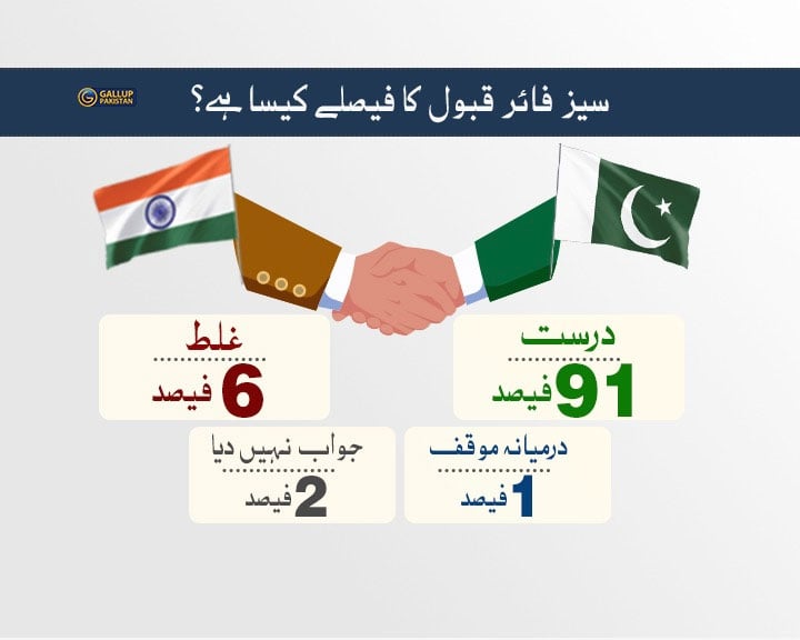 91 فیصد پاکستانیوں نے سیز فائر معاہدے کو درست قرار دیا، گیلپ پاکستان