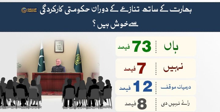 91 فیصد پاکستانیوں نے سیز فائر معاہدے کو درست قرار دیا، گیلپ پاکستان