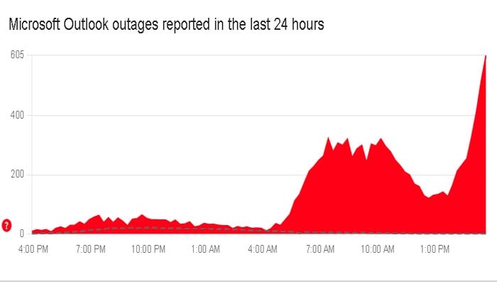 Microsoft Outlook down worldwide: Users experience severe disruptions