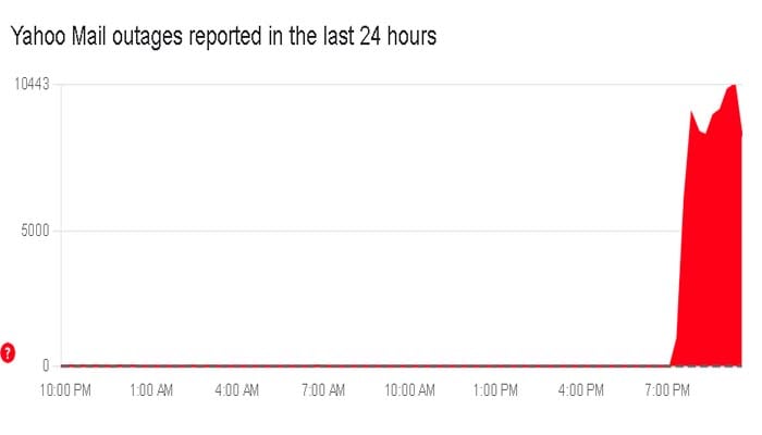 Yahoo Mail down: Users report widespread outage