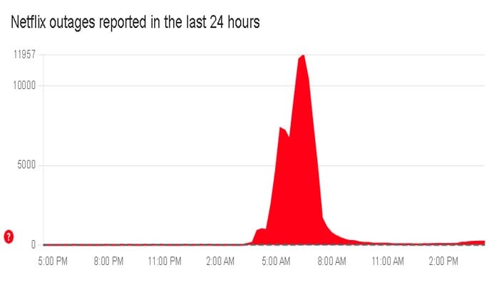 Is Netflix down right now? Users reactions to massive outage