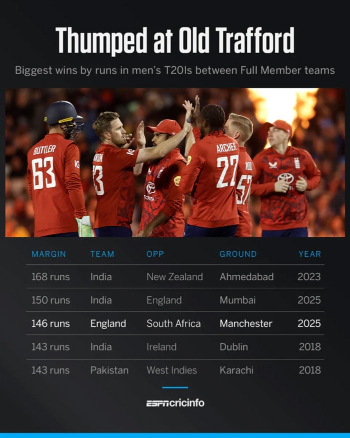 انگلینڈ نے ٹی20 کرکٹ میں نئی تاریخ رقم کردی