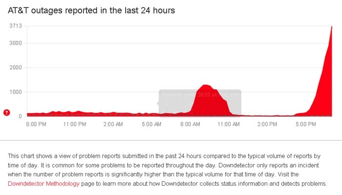 Is AT&T internet down? Users report widespread outage