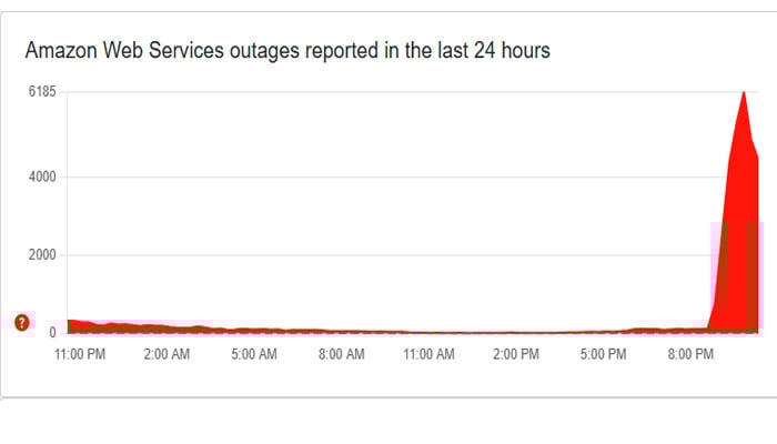 A screenshot showing AWS outage