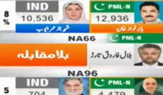 قومی و صوبائی اسمبلی کے 13 حلقوں میں انتخاب, نتائج آنے کا سلسلہ جاری 