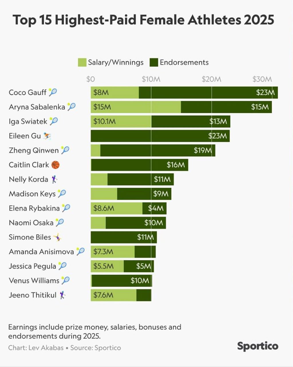 ٹینس اسٹار کوکو گوف نے کمائی میں دیگر ایتھلیٹس کو پیچھے چھوڑ دیا
