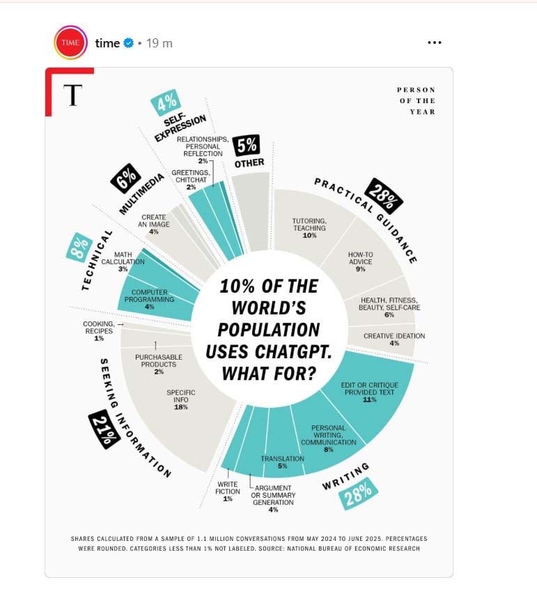 Time magazine analysis reveals how 800 million users rely on ChatGPT