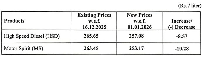 پٹرولیم مصنوعات کی قیمتوں میں بڑی کمی کردی گئی