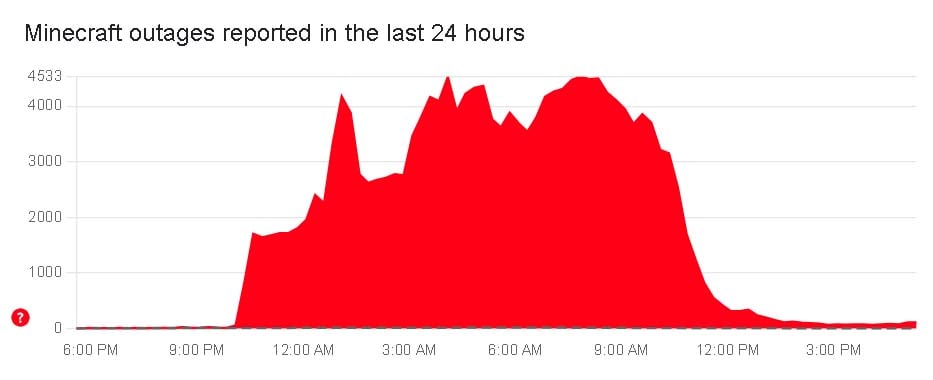 Is Minecraft still down? Players report widespread outage