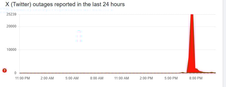 Is X down? Users experience severe disruptions worldwide