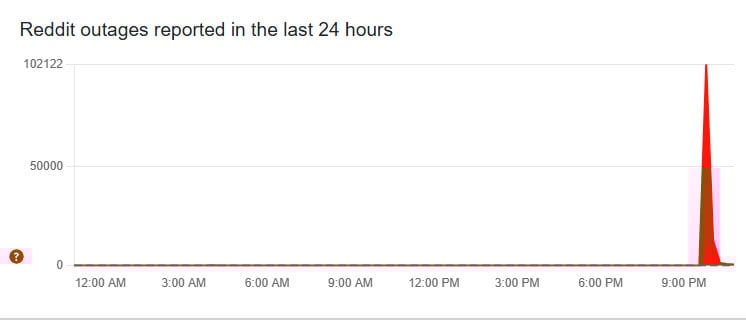 Reddit down? Users report major outage across the globe