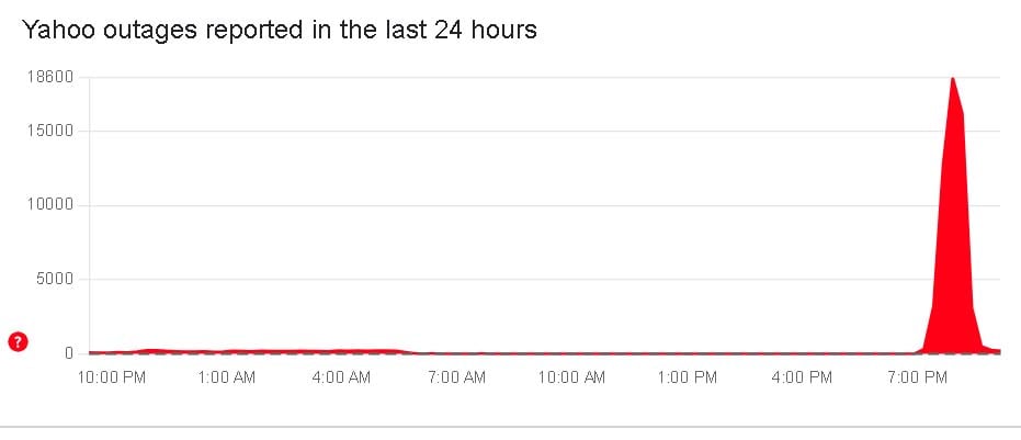 An image shows Yahoo down status