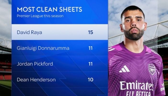 David Raya leads the Premier League with 15 clean sheets and only one error in 69 games across two seasons