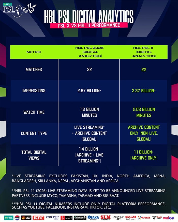 پی ایس ایل کے ابتدائی 22 میچز کی ڈیجیٹل پلیٹ فارمز پر شاندار کارکردگی
