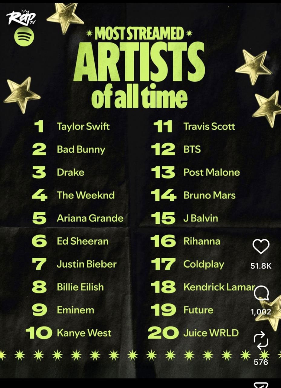Taylor Swift, Drake, Bad Bunny steal top spots as Spotifys most streamed artists of all time