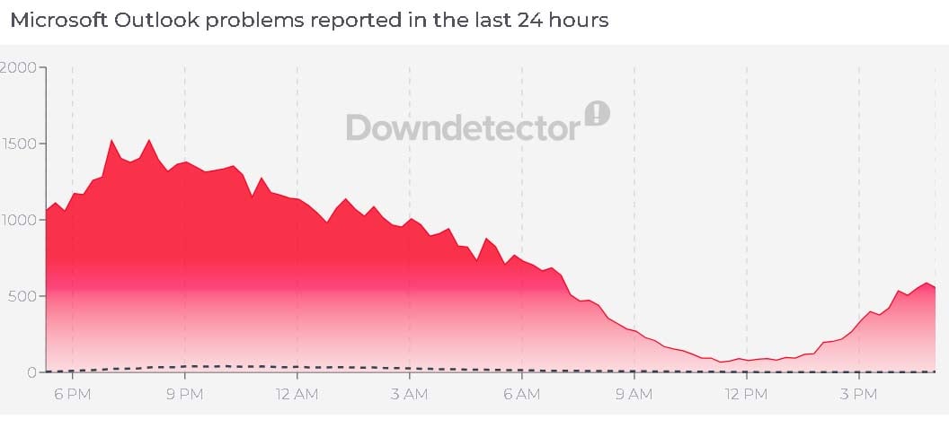 Is Microsoft Outlook still down? outage continues for 24 hours as users face issues