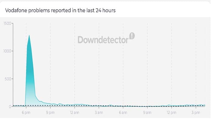 Vodafone service restored as outage reports drop across UK