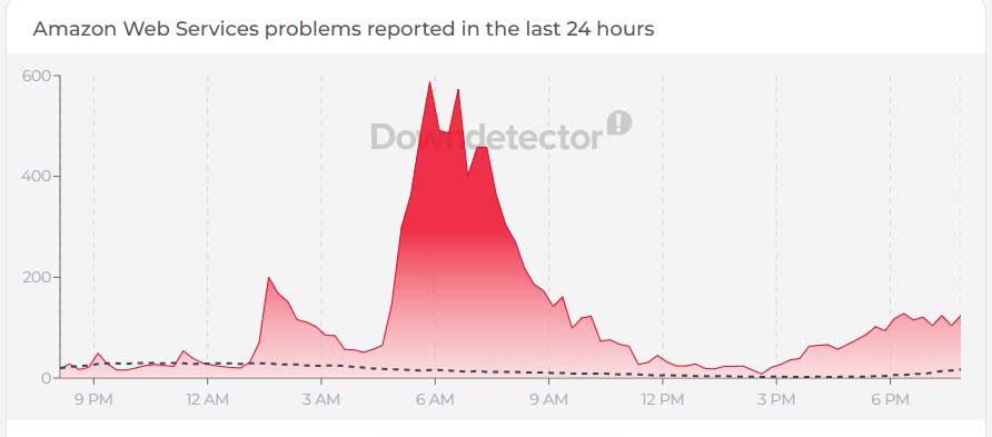 Coinbase restores trading services following hours of AWS outage