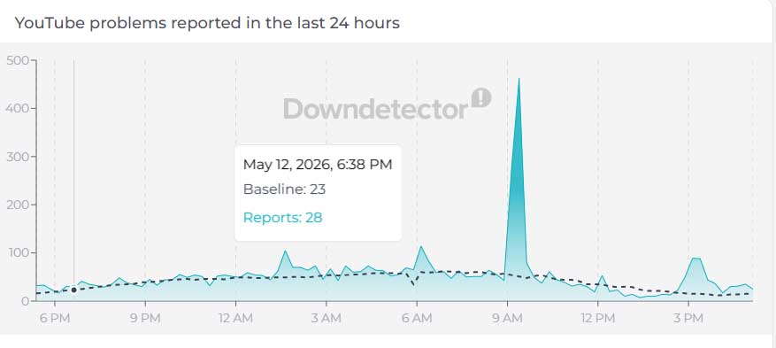 Is YouTube uploading down? Heres what you must know