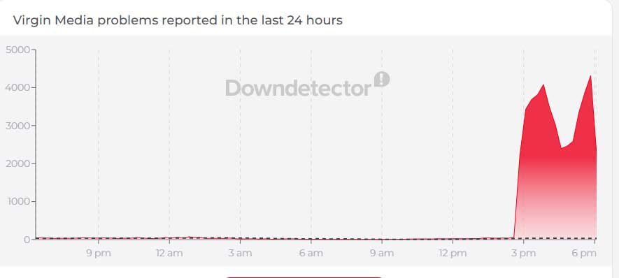 Virgin media down: Thousands of users report issues across UK