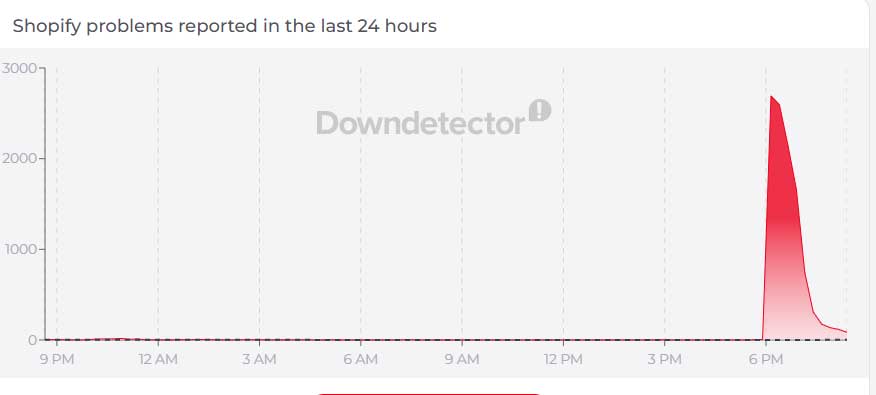 Is Shopify down? Thousands of users report major outage across US