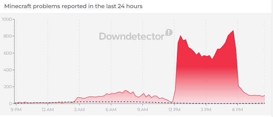 Is Minecraft still down? Players react to ongoing server outage