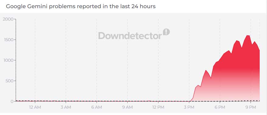 Is Gemini down? Users react to ongoing outage causing severe disruptions