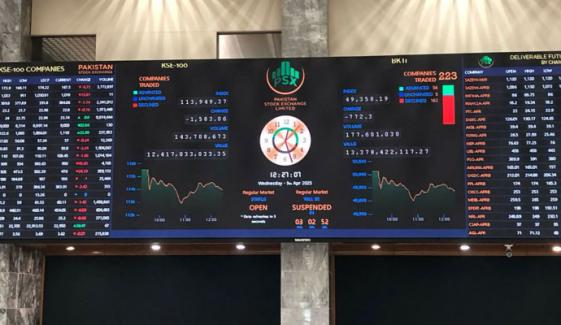 پاکستان اسٹاک ایکسچینج میں ملا جلا رجحان