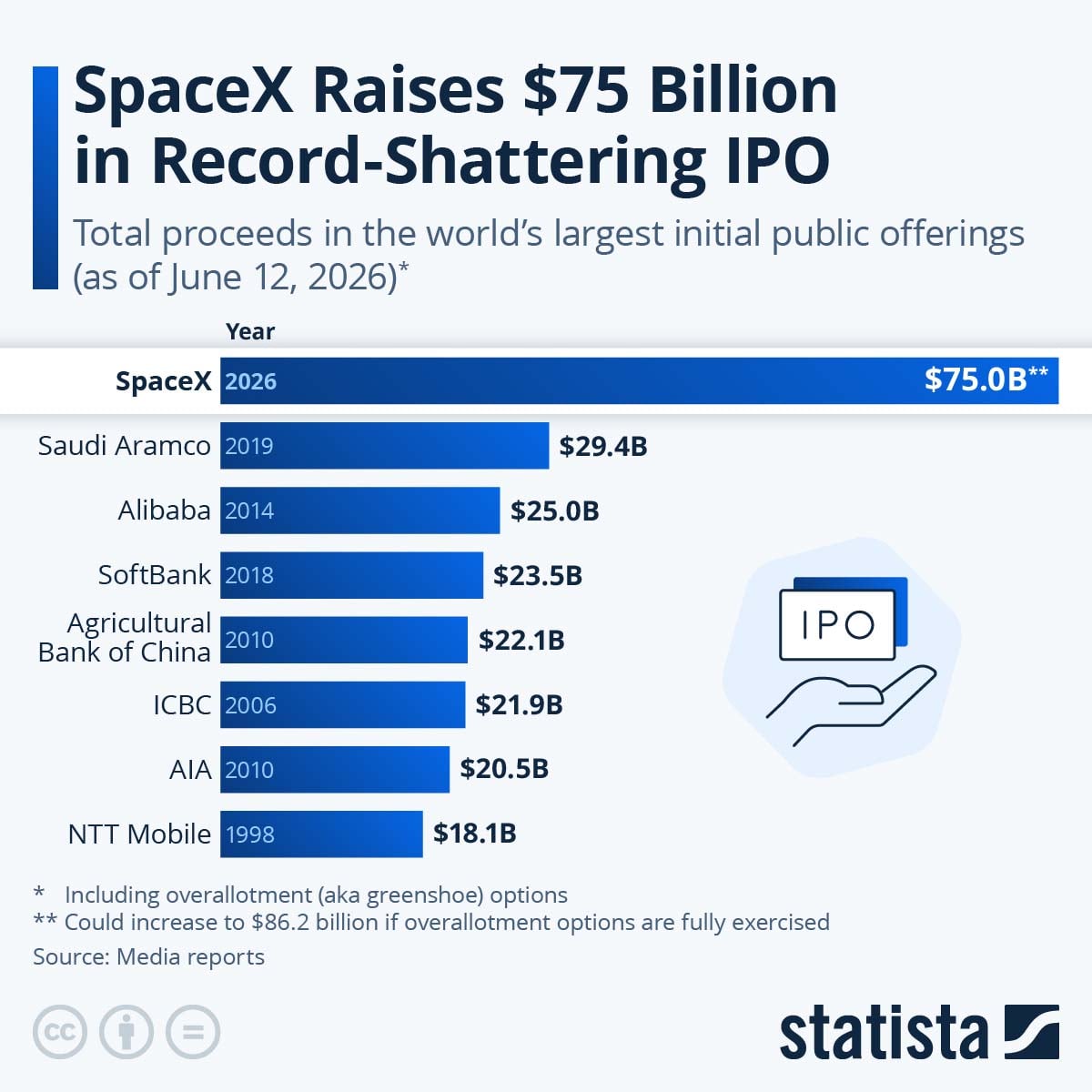 SpaceX IPO shatters records, sends Elon Musk into trillionaire territory