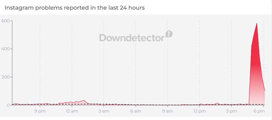 Instagram and Facebook down right now? Users report widespread outage