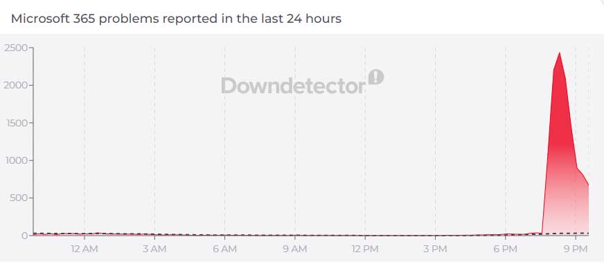 Microsoft outage hits Outlook, Teams, Azure, Store, and Copilot