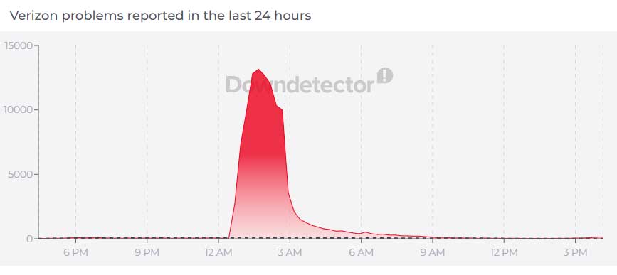 Verizon outage restores following hours of disruptions