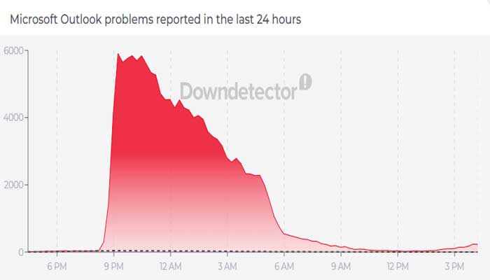 Microsoft Outlook outage status now? Services restore after facing issues