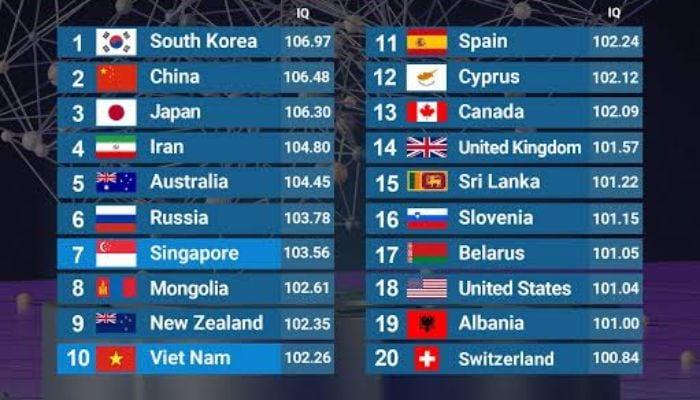 South Korea leads global IQ rankings with East Asian nations dominating